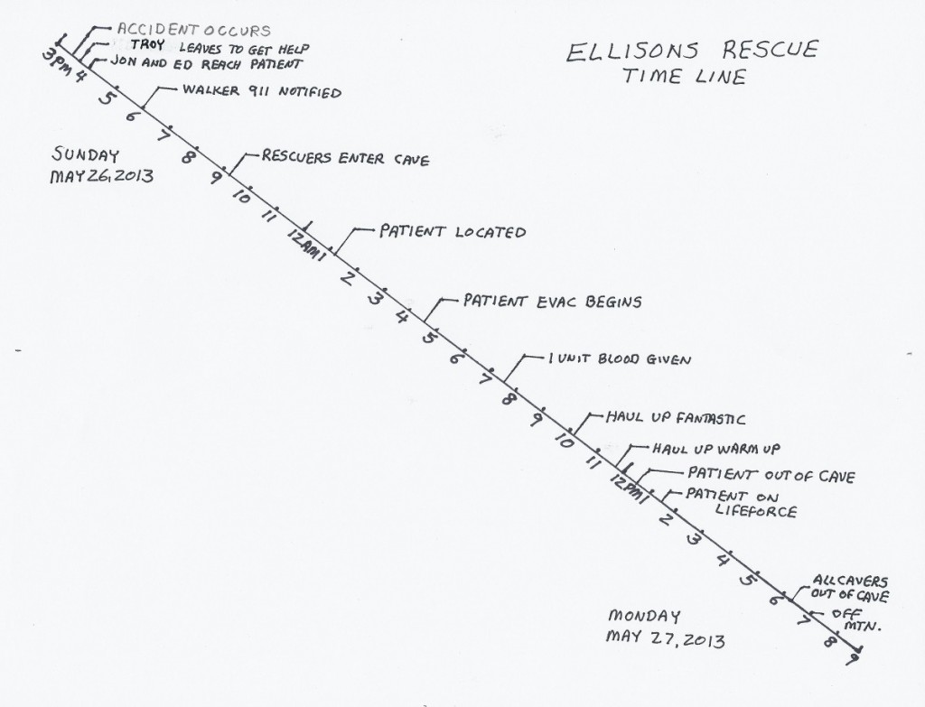 Rescue timeline